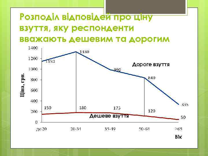 Розподіл відповідей про ціну взуття, яку респонденти вважають дешевим та дорогим Дороге взуття Дешеве