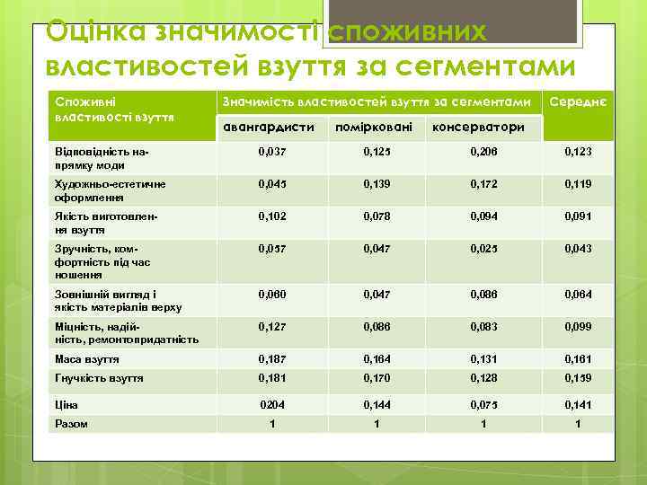 Оцінка значимості споживних властивостей взуття за сегментами Споживні властивості взуття Значимість властивостей взуття за