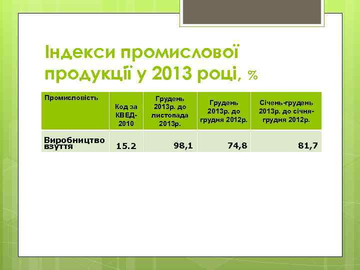 Індекси промислової продукції у 2013 році, % Промисловість Код за КВЕД 2010 Виробництво взуття