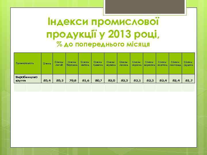Індекси промислової продукції у 2013 році, % до попереднього місяця Промисловість Січень- лютий Виробництво