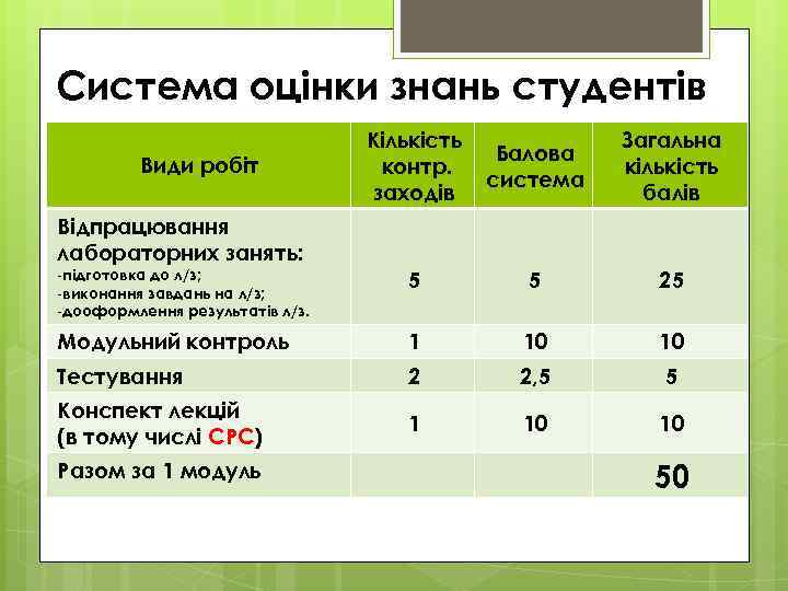 Система оцінки знань студентів Кількість контр. заходів Балова система 5 5 25 Модульний контроль