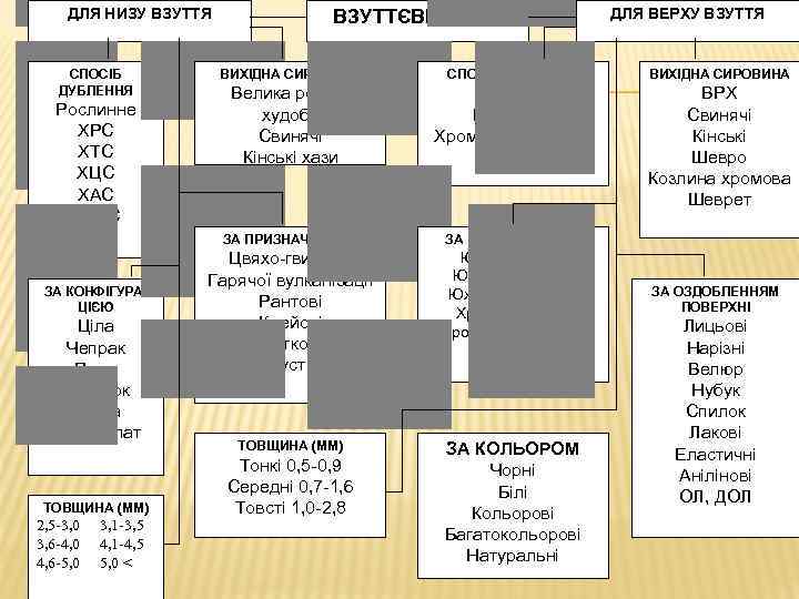 ДЛЯ НИЗУ ВЗУТТЯ ВЗУТТЄВІ ШКІРИ ДЛЯ ВЕРХУ ВЗУТТЯ Рослинне ХРС ХТС ХЦС ХАС ХЦТС