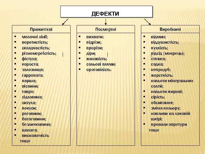 ДЕФЕКТИ Прижиттєві молочні лінії; воротистість; складчастість; різномереїстість; фістула; короста; залозниця; гарропата; парша; віспини; тавро;