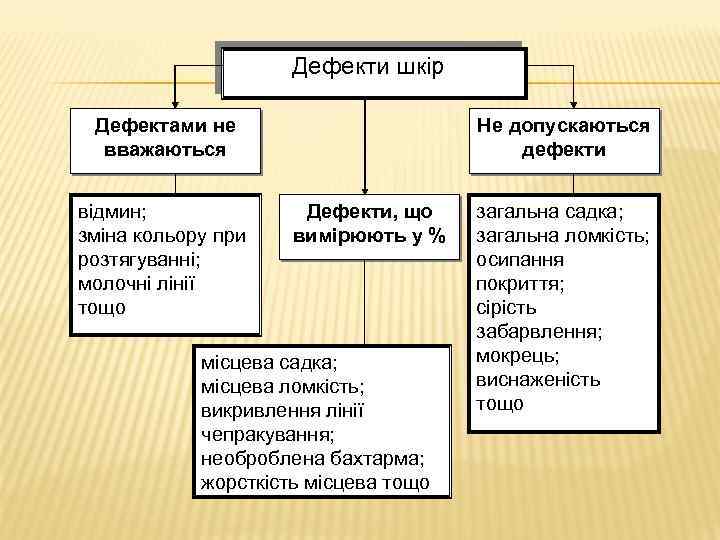 Дефекти шкір Дефектами не вважаються відмин; зміна кольору при розтягуванні; молочні лінії тощо Не