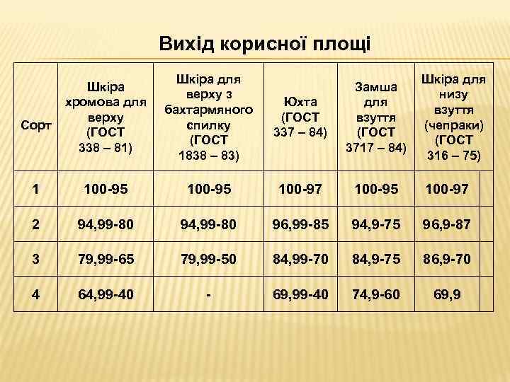 Вихід корисної площі Сорт Шкіра хромова для верху (ГОСТ 338 – 81) Шкіра для