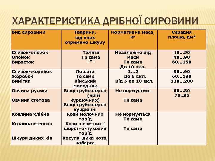 ХАРАКТЕРИСТИКА ДРІБНОЇ СИРОВИНИ Вид сировини Слизок-опойок Опойок Виросток Слизок-жеребок Жеребок Вимітка Овчина руська Овчина