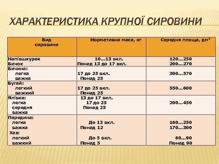 ХАРАКТЕРИСТИКА КРУПНОЇ СИРОВИНИ Вид сировини Напівшкурок Бичина: легка важка Бугай: легкий важкий Ялівка: легка