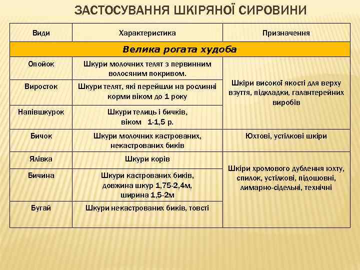 ЗАСТОСУВАННЯ ШКІРЯНОЇ СИРОВИНИ Види Характеристика Призначення Велика рогата худоба Опойок Шкури молочних телят з