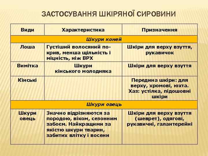 ЗАСТОСУВАННЯ ШКІРЯНОЇ СИРОВИНИ Види Характеристика Призначення Шкури коней Лоша Вимітка Густіший волосяний покрив, менша