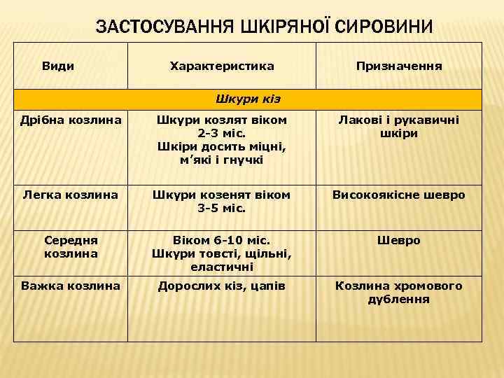 ЗАСТОСУВАННЯ ШКІРЯНОЇ СИРОВИНИ Види Характеристика Призначення Шкури кіз Дрібна козлина Шкури козлят віком 2