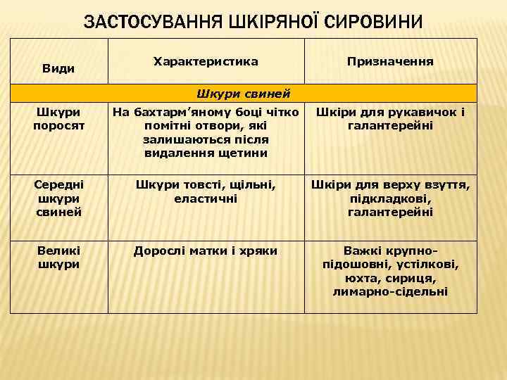 ЗАСТОСУВАННЯ ШКІРЯНОЇ СИРОВИНИ Види Характеристика Призначення Шкури свиней Шкури поросят На бахтарм’яному боці чітко