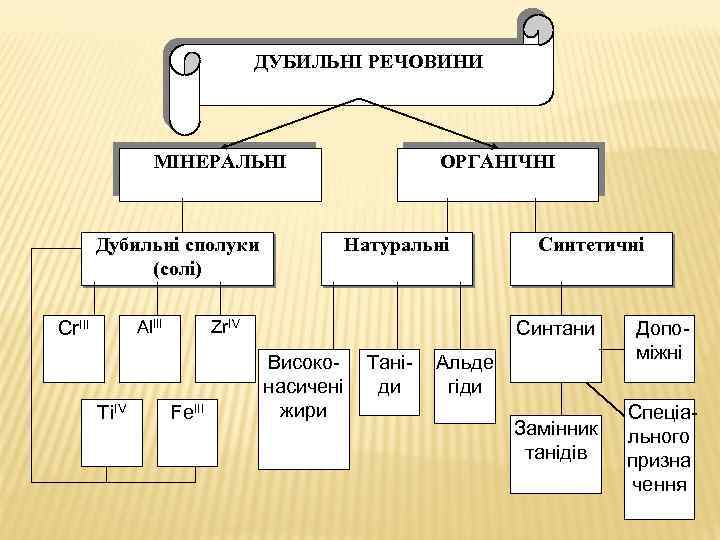 ДУБИЛЬНІ РЕЧОВИНИ МІНЕРАЛЬНІ Дубильні сполуки (солі) Al. III Cr. III Ti. IV ОРГАНІЧНІ Натуральні