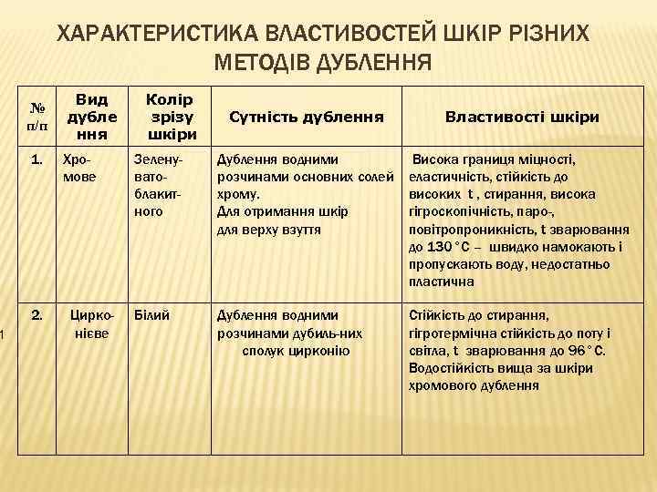 1 ХАРАКТЕРИСТИКА ВЛАСТИВОСТЕЙ ШКІР РІЗНИХ МЕТОДІВ ДУБЛЕННЯ № п/п 1. 2. Вид дубле ння