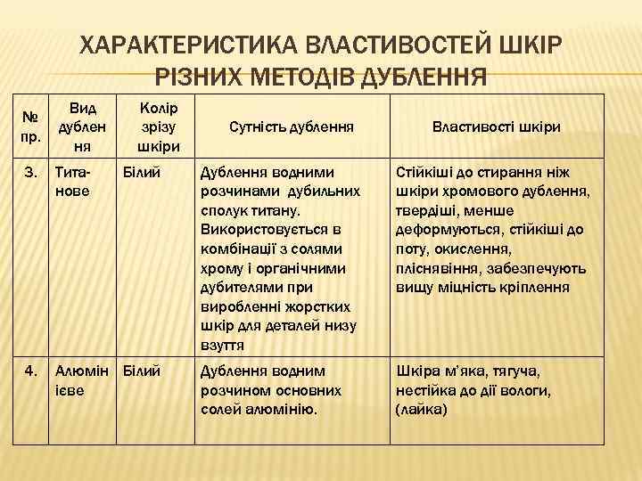 ХАРАКТЕРИСТИКА ВЛАСТИВОСТЕЙ ШКІР РІЗНИХ МЕТОДІВ ДУБЛЕННЯ № пр. Вид дублен ня Колір зрізу шкіри