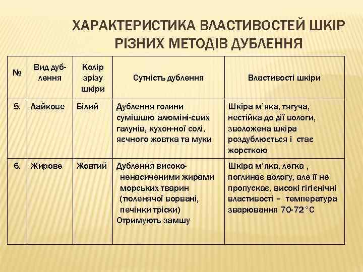 ХАРАКТЕРИСТИКА ВЛАСТИВОСТЕЙ ШКІР РІЗНИХ МЕТОДІВ ДУБЛЕННЯ № Вид дублення Колір зрізу шкіри 5. Лайкове