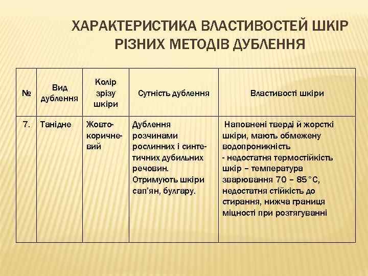 ХАРАКТЕРИСТИКА ВЛАСТИВОСТЕЙ ШКІР РІЗНИХ МЕТОДІВ ДУБЛЕННЯ № Вид дублення 7. Танідне Колір зрізу шкіри