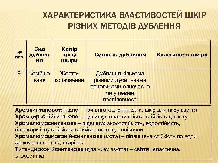 ХАРАКТЕРИСТИКА ВЛАСТИВОСТЕЙ ШКІР РІЗНИХ МЕТОДІВ ДУБЛЕННЯ № пор. 8. Вид дублен ня Колір зрізу