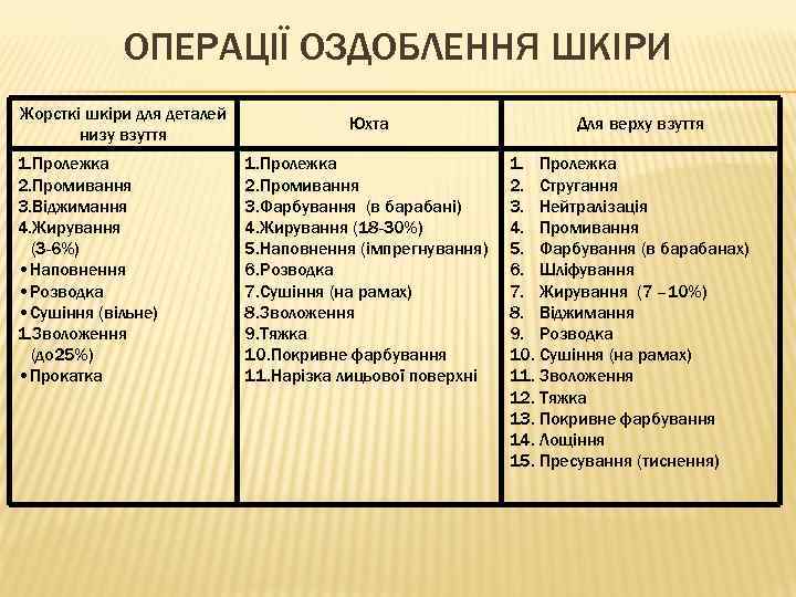 ОПЕРАЦІЇ ОЗДОБЛЕННЯ ШКІРИ Жорсткі шкіри для деталей низу взуття 1. Пролежка 2. Промивання 3.