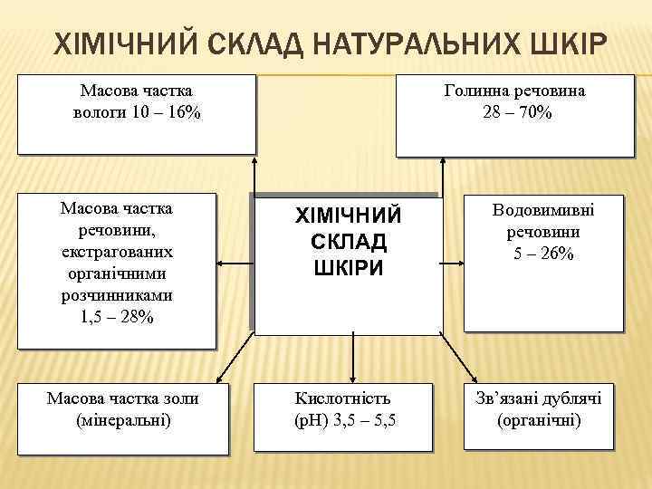 ХІМІЧНИЙ СКЛАД НАТУРАЛЬНИХ ШКІР Масова частка вологи 10 – 16% Масова частка речовини, екстрагованих