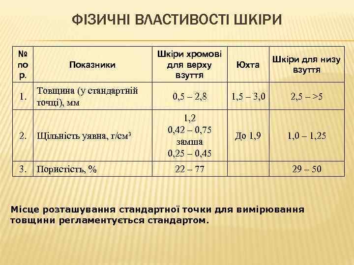 ФІЗИЧНІ ВЛАСТИВОСТІ ШКІРИ № по р. 1. Показники Товщина (у стандартній точці), мм 2.