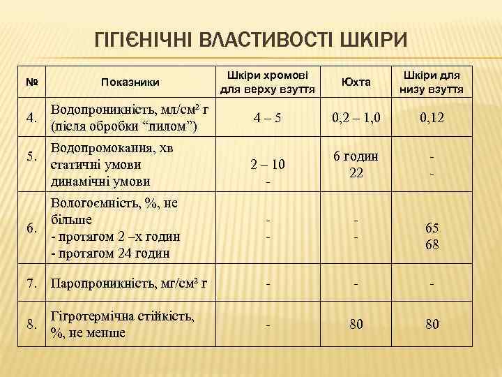ГІГІЄНІЧНІ ВЛАСТИВОСТІ ШКІРИ № Показники Шкіри хромові для верху взуття Юхта Шкіри для низу