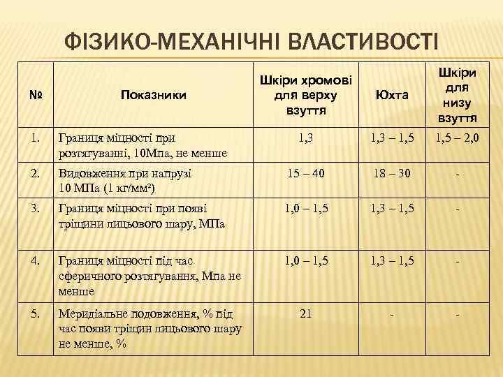 ФІЗИКО-МЕХАНІЧНІ ВЛАСТИВОСТІ № Показники Шкіри хромові для верху взуття Юхта Шкіри для низу взуття