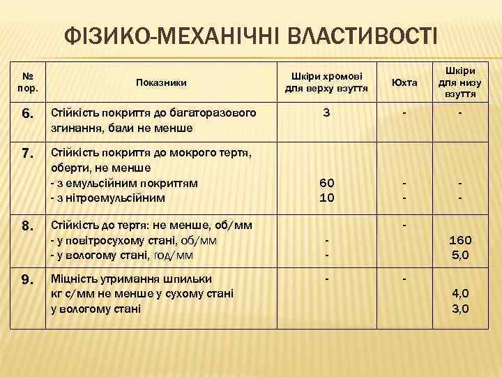 ФІЗИКО-МЕХАНІЧНІ ВЛАСТИВОСТІ № пор. Показники 6. Стійкість покриття до багаторазового згинання, бали не менше