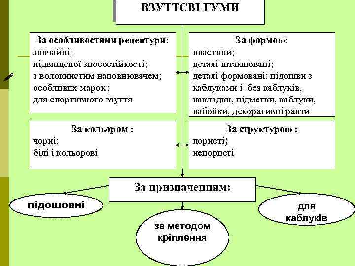 ВЗУТТЄВІ ГУМИ За особливостями рецептури: звичайні; підвищеної зносостійкості; з волокнистим наповнювачем; особливих марок ;