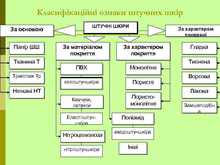 Класифікаційні ознаки штучних шкір ШТУЧНІ ШКІРИ За основою Папір ШШ Тканина Т За матеріалом