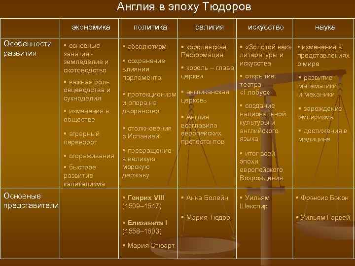 Англия в эпоху Тюдоров экономика Особенности развития политика религия § основные занятия земледелие и