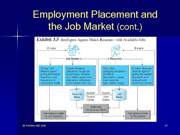 Employment Placement and the Job Market (cont. ) © Prentice Hall 2004 47 