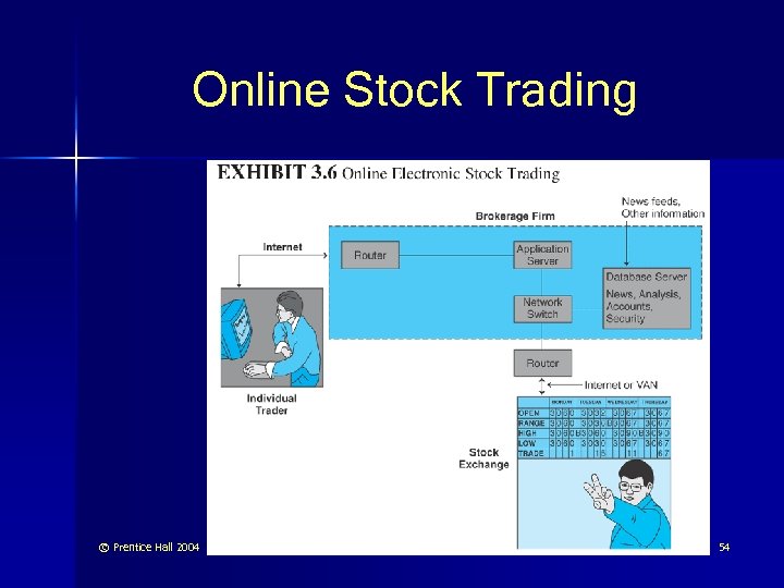 Online Stock Trading © Prentice Hall 2004 54 