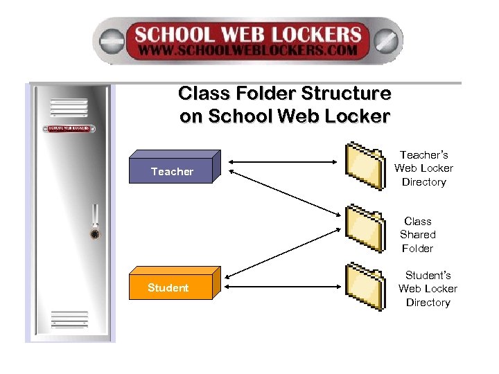 Class Folder Structure on School Web Locker Teacher’s Web Locker Directory Class Shared Folder