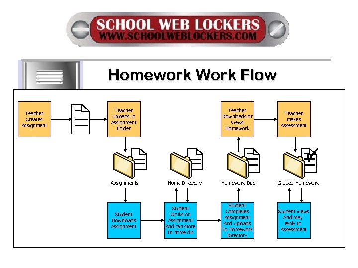 Homework Work Flow Teacher Creates Assignment Teacher Uploads to Assignment Folder Assignments Student Downloads