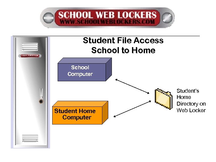 Student File Access School to Home School Computer Student Home Computer Student’s Home Directory