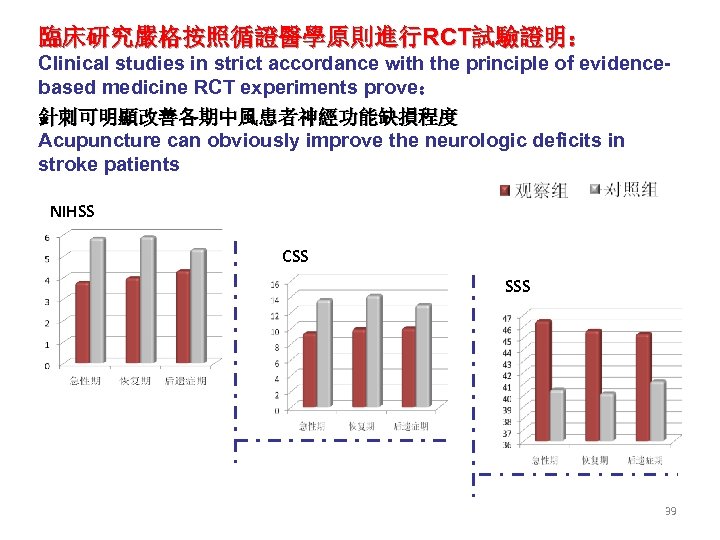 臨床研究嚴格按照循證醫學原則進行RCT試驗證明： Clinical studies in strict accordance with the principle of evidencebased medicine RCT experiments