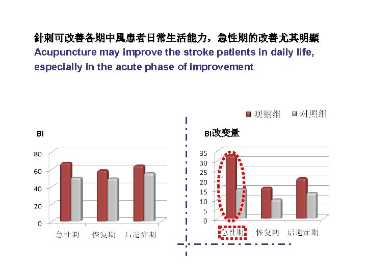 針刺可改善各期中風患者日常生活能力，急性期的改善尤其明顯 Acupuncture may improve the stroke patients in daily life, especially in the acute