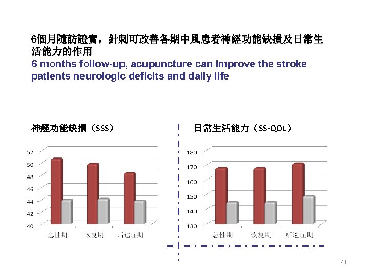 6個月隨訪證實，針刺可改善各期中風患者神經功能缺損及日常生 活能力的作用 6 months follow-up, acupuncture can improve the stroke patients neurologic deficits and