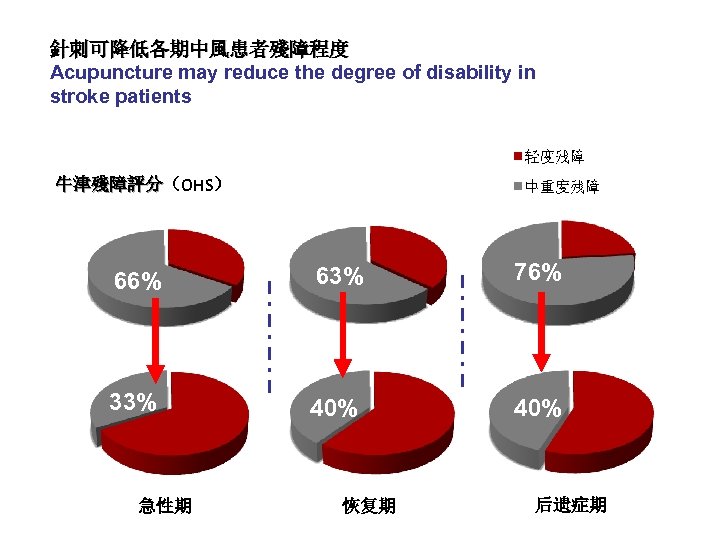 針刺可降低各期中風患者殘障程度 Acupuncture may reduce the degree of disability in stroke patients 牛津殘障評分（OHS） 牛津殘障評分 66%