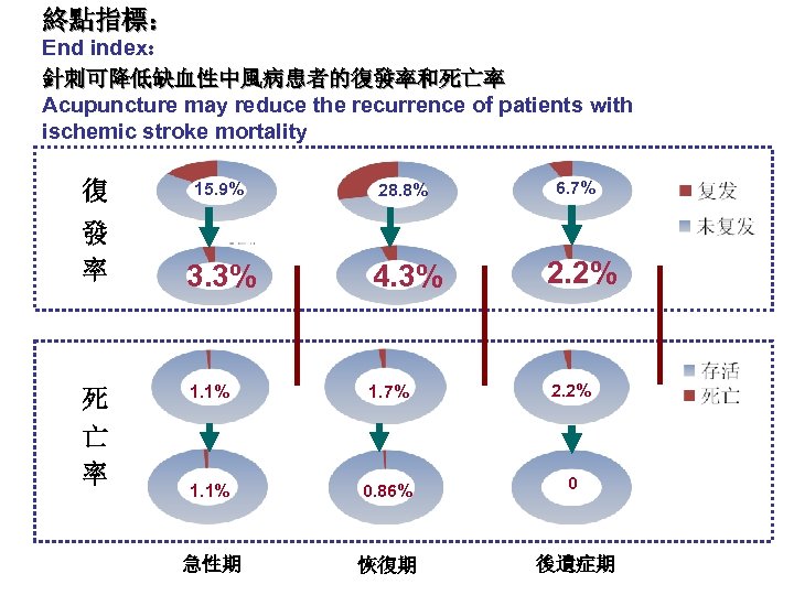 終點指標： End index： 針刺可降低缺血性中風病患者的復發率和死亡率 Acupuncture may reduce the recurrence of patients with ischemic stroke