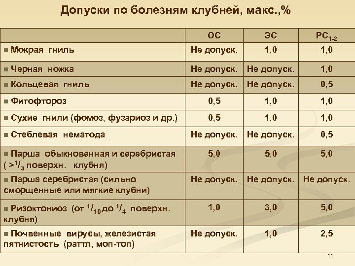 Допуски по болезням клубней, макс. , % ОС ЭС РС 1 -2 n Мокрая