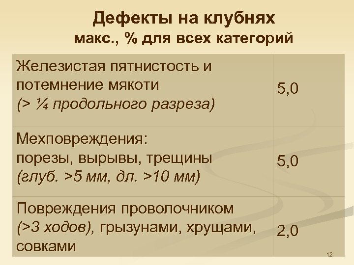 Дефекты на клубнях макс. , % для всех категорий Железистая пятнистость и потемнение мякоти