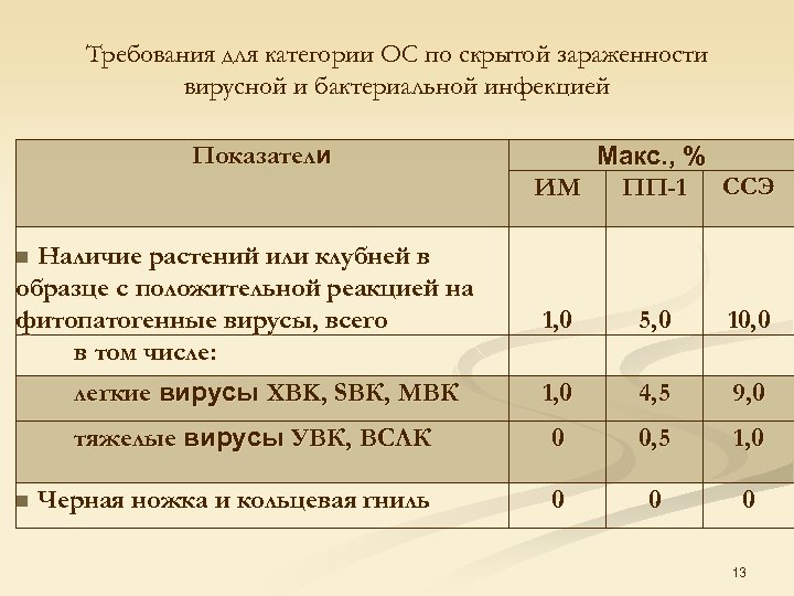 Требования для категории ОС по скрытой зараженности вирусной и бактериальной инфекцией Показатели Наличие растений
