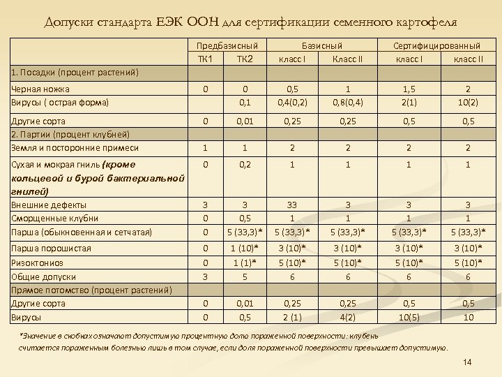 Допуски стандарта ЕЭК ООН для сертификации семенного картофеля 1. Посадки (процент растений) Предбазисный Базисный