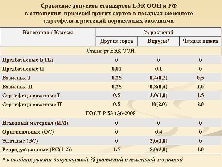 Сравнение допусков стандартов ЕЭК ООН и РФ в отношении примесей других сортов в посадках