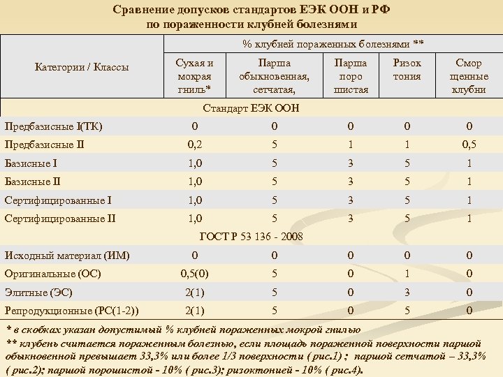 Сравнение допусков стандартов ЕЭК ООН и РФ по пораженности клубней болезнями % клубней пораженных