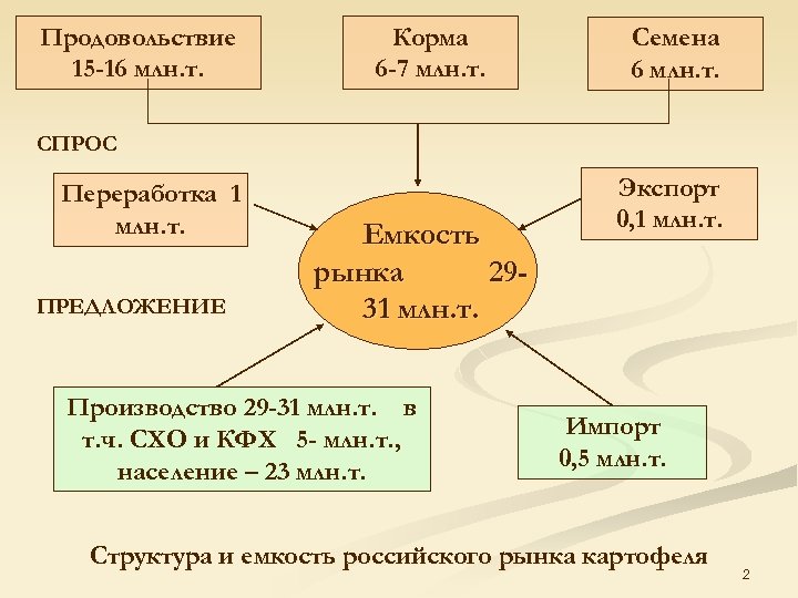Продовольствие 15 -16 млн. т. Корма 6 -7 млн. т. Семена 6 млн. т.