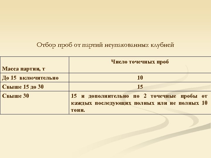 Отбор проб от партий неупакованных клубней Число точечных проб Масса партии, т До 15