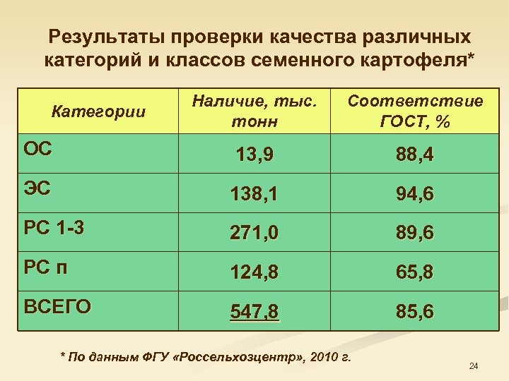 Результаты проверки качества различных категорий и классов семенного картофеля* Наличие, тыс. тонн Соответствие ГОСТ,