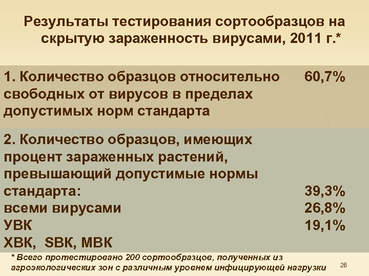 Результаты тестирования сортообразцов на скрытую зараженность вирусами, 2011 г. * 1. Количество образцов относительно